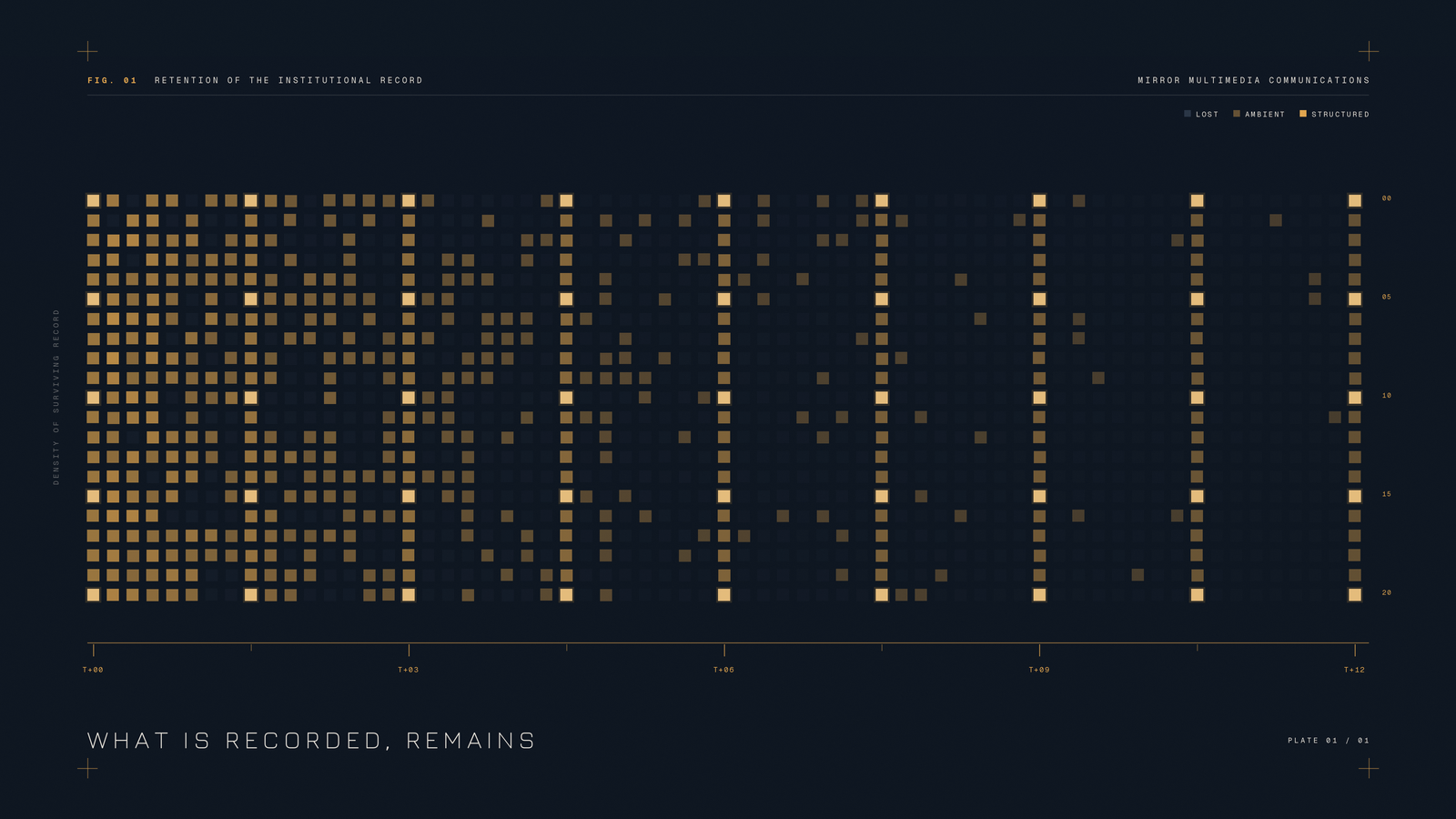 Data-visualisation style illustration on a dark navy field: a dense grid of small gold squares representing an institution’s media record over twelve years. The scattered, unmanaged record fades toward the right as time passes, while a regular lattice of bright gold nodes persists undiminished across the full span, representing documentation maintained as infrastructure.